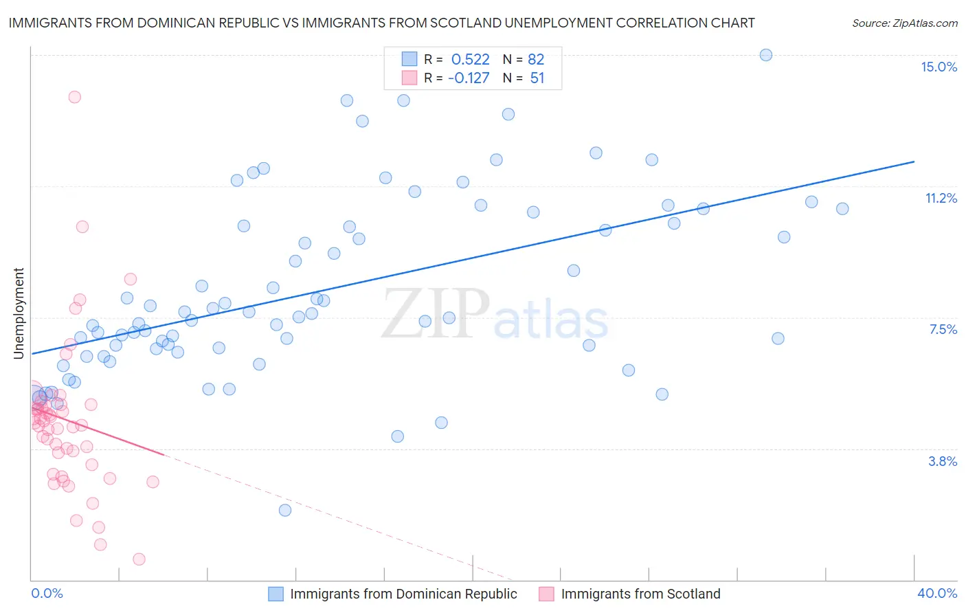 Immigrants from Dominican Republic vs Immigrants from Scotland Unemployment