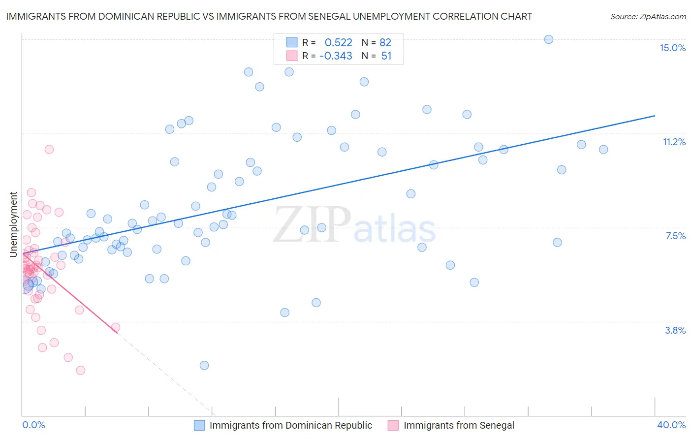 Immigrants from Dominican Republic vs Immigrants from Senegal Unemployment