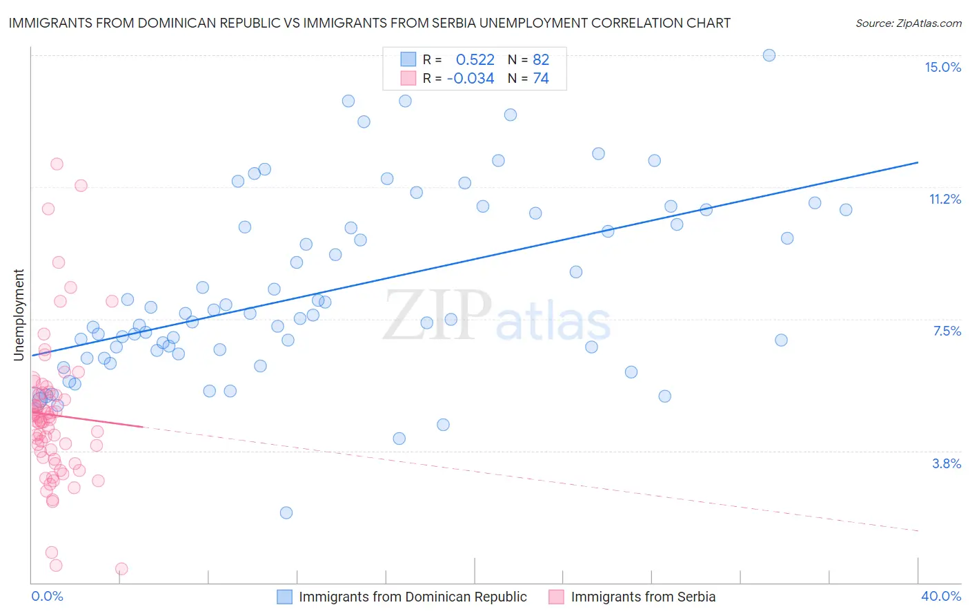 Immigrants from Dominican Republic vs Immigrants from Serbia Unemployment