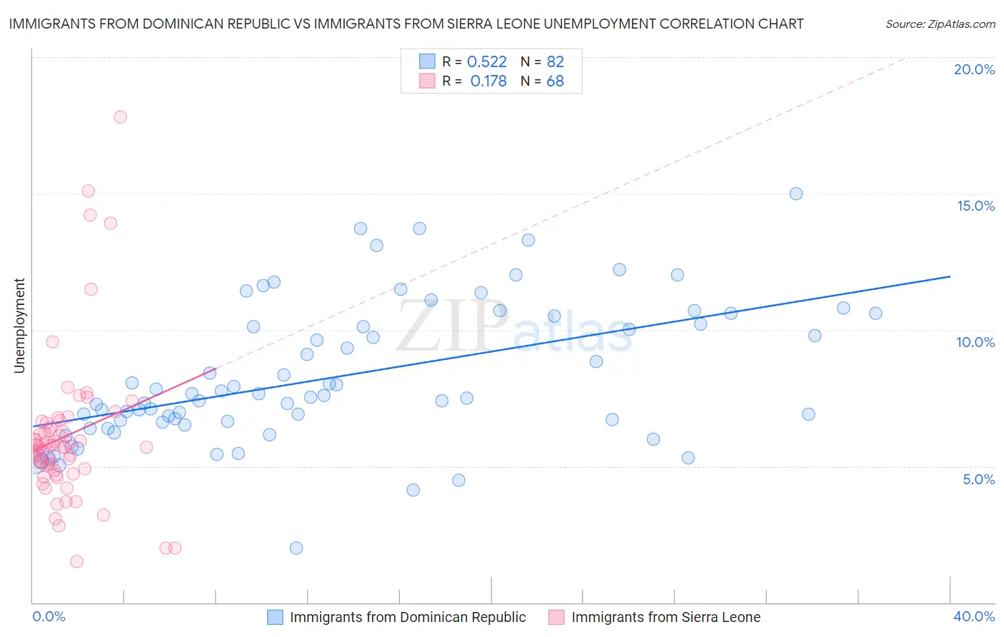 Immigrants from Dominican Republic vs Immigrants from Sierra Leone Unemployment