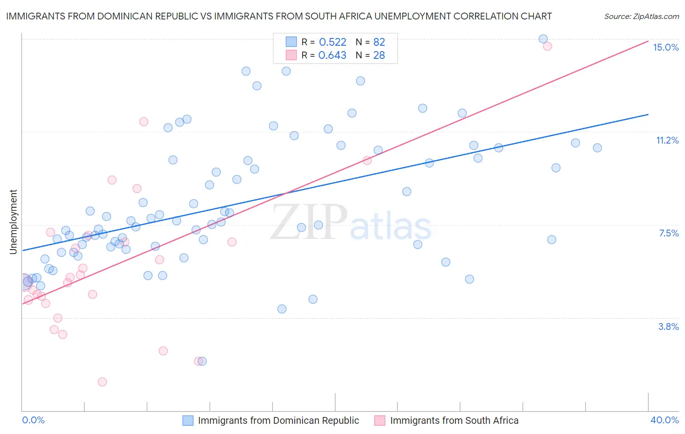 Immigrants from Dominican Republic vs Immigrants from South Africa Unemployment