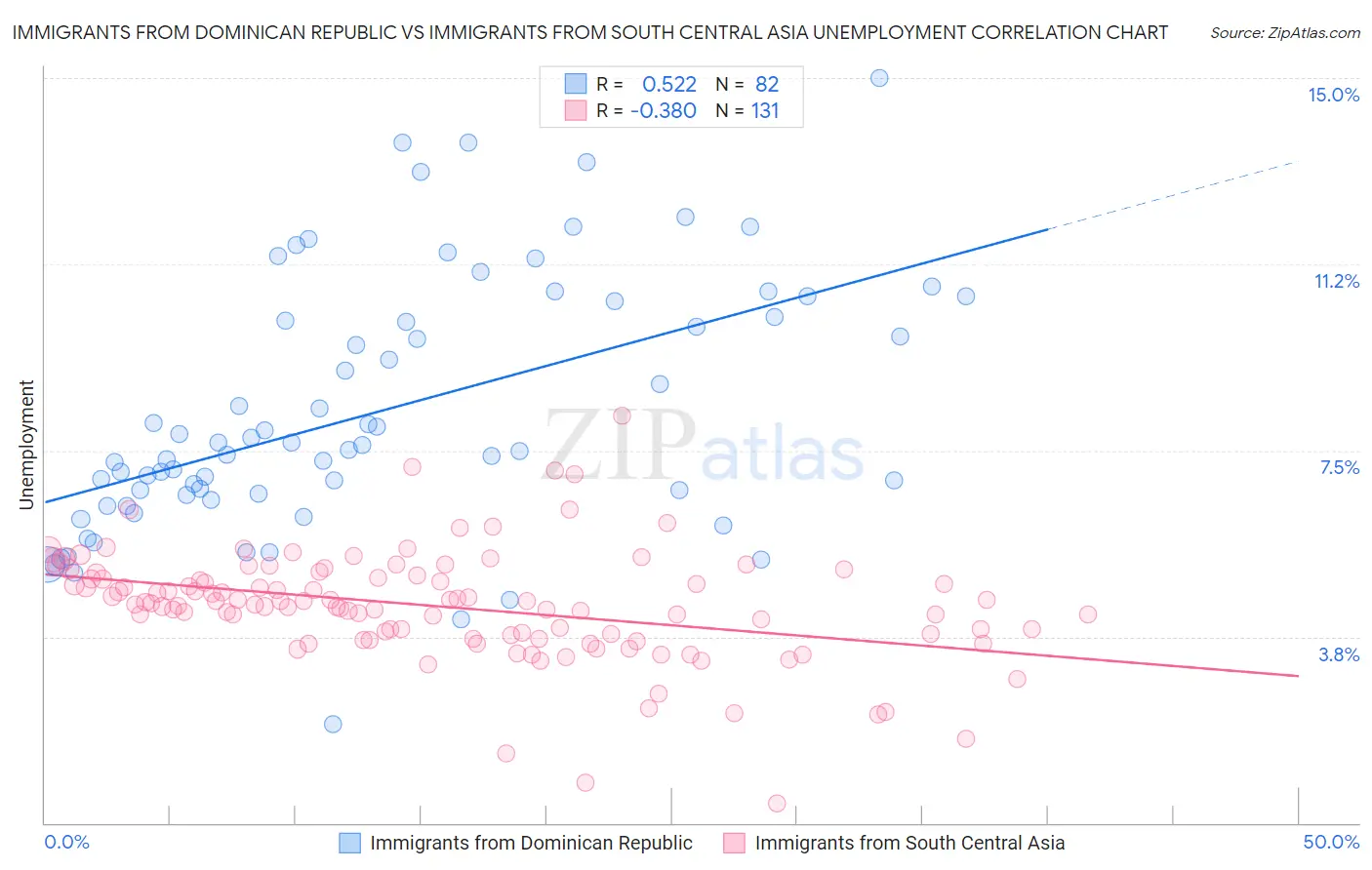 Immigrants from Dominican Republic vs Immigrants from South Central Asia Unemployment