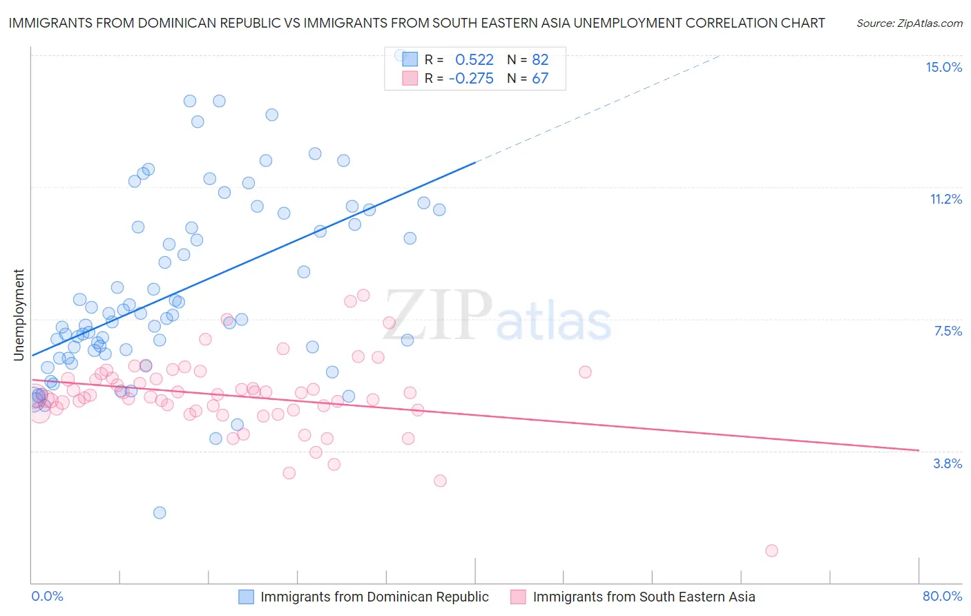 Immigrants from Dominican Republic vs Immigrants from South Eastern Asia Unemployment