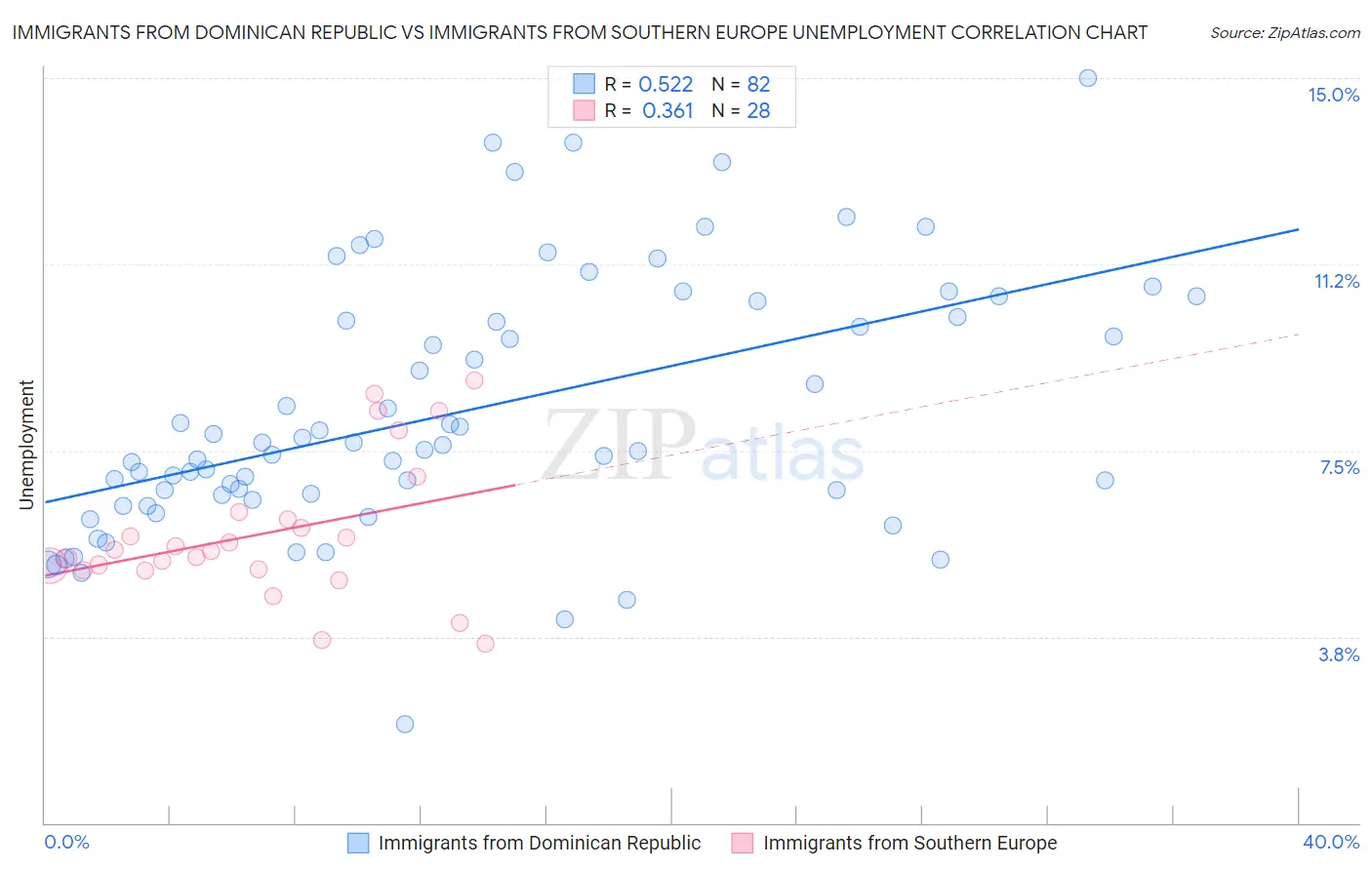 Immigrants from Dominican Republic vs Immigrants from Southern Europe Unemployment