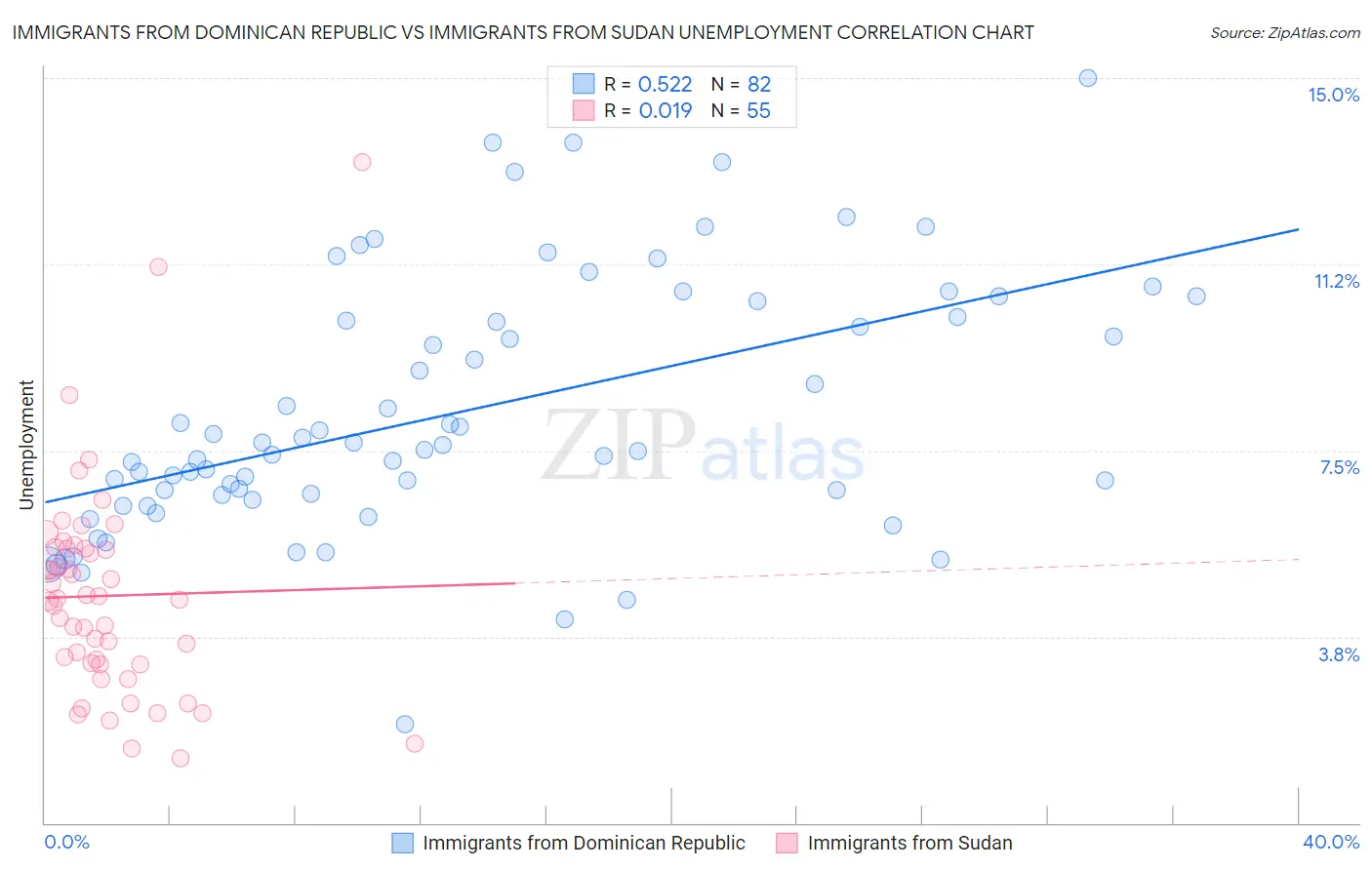 Immigrants from Dominican Republic vs Immigrants from Sudan Unemployment
