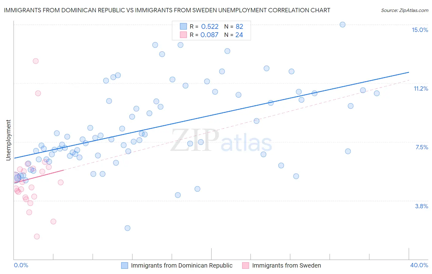 Immigrants from Dominican Republic vs Immigrants from Sweden Unemployment