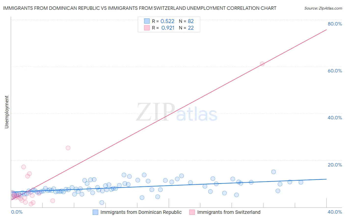 Immigrants from Dominican Republic vs Immigrants from Switzerland Unemployment