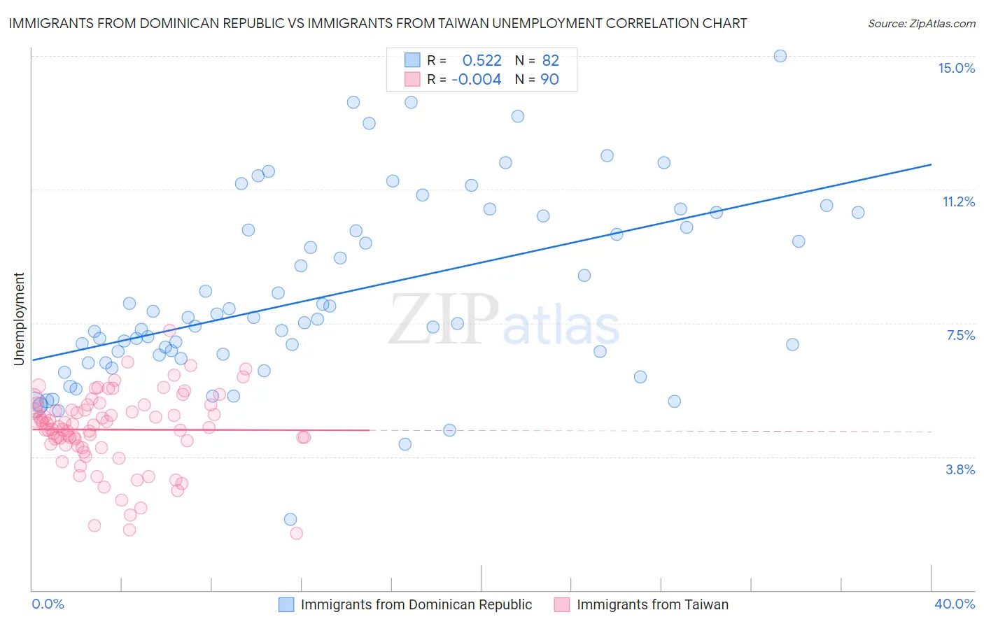 Immigrants from Dominican Republic vs Immigrants from Taiwan Unemployment