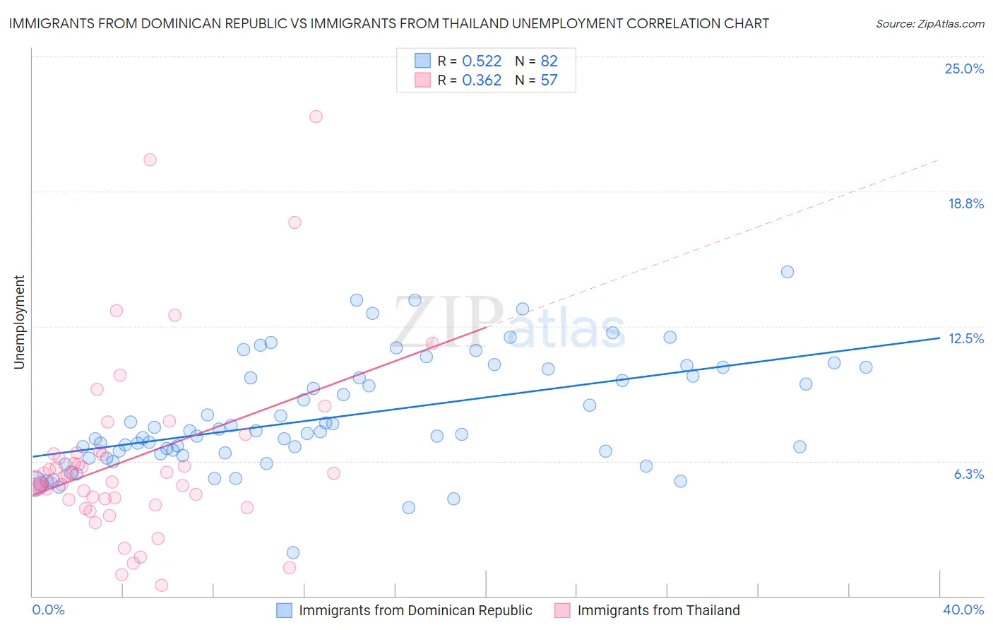 Immigrants from Dominican Republic vs Immigrants from Thailand Unemployment