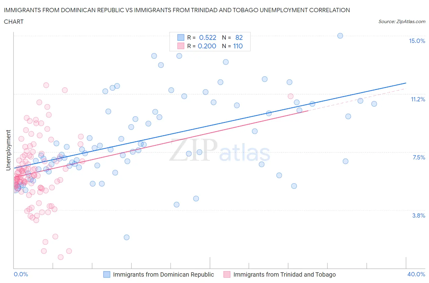 Immigrants from Dominican Republic vs Immigrants from Trinidad and Tobago Unemployment