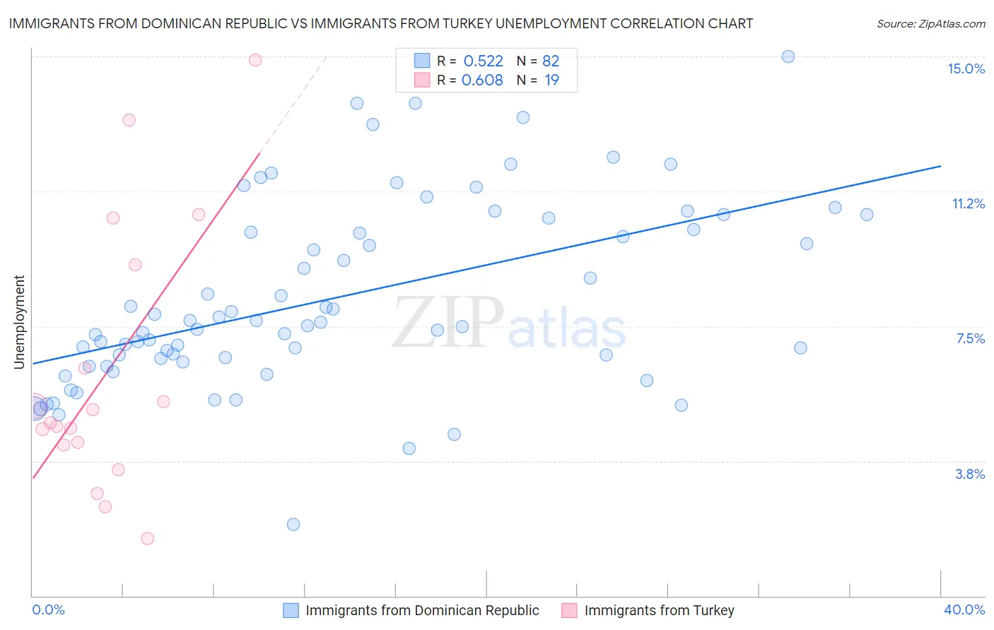 Immigrants from Dominican Republic vs Immigrants from Turkey Unemployment