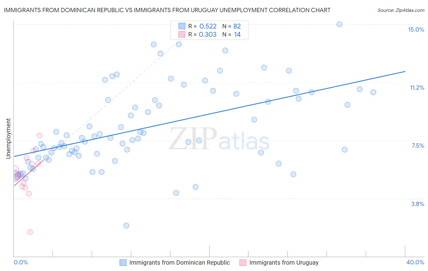 Immigrants from Dominican Republic vs Immigrants from Uruguay Unemployment