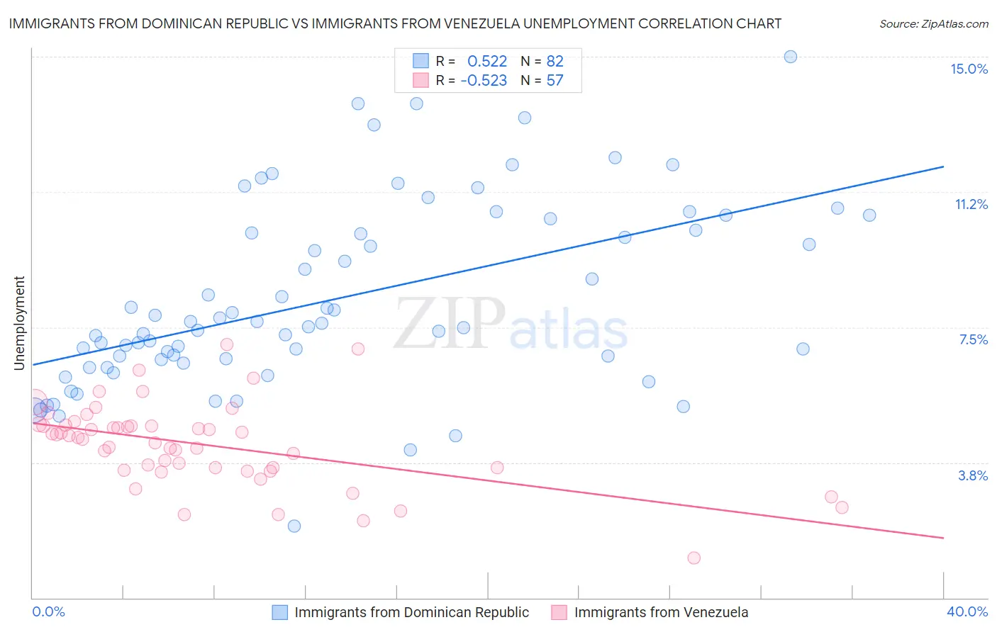 Immigrants from Dominican Republic vs Immigrants from Venezuela Unemployment