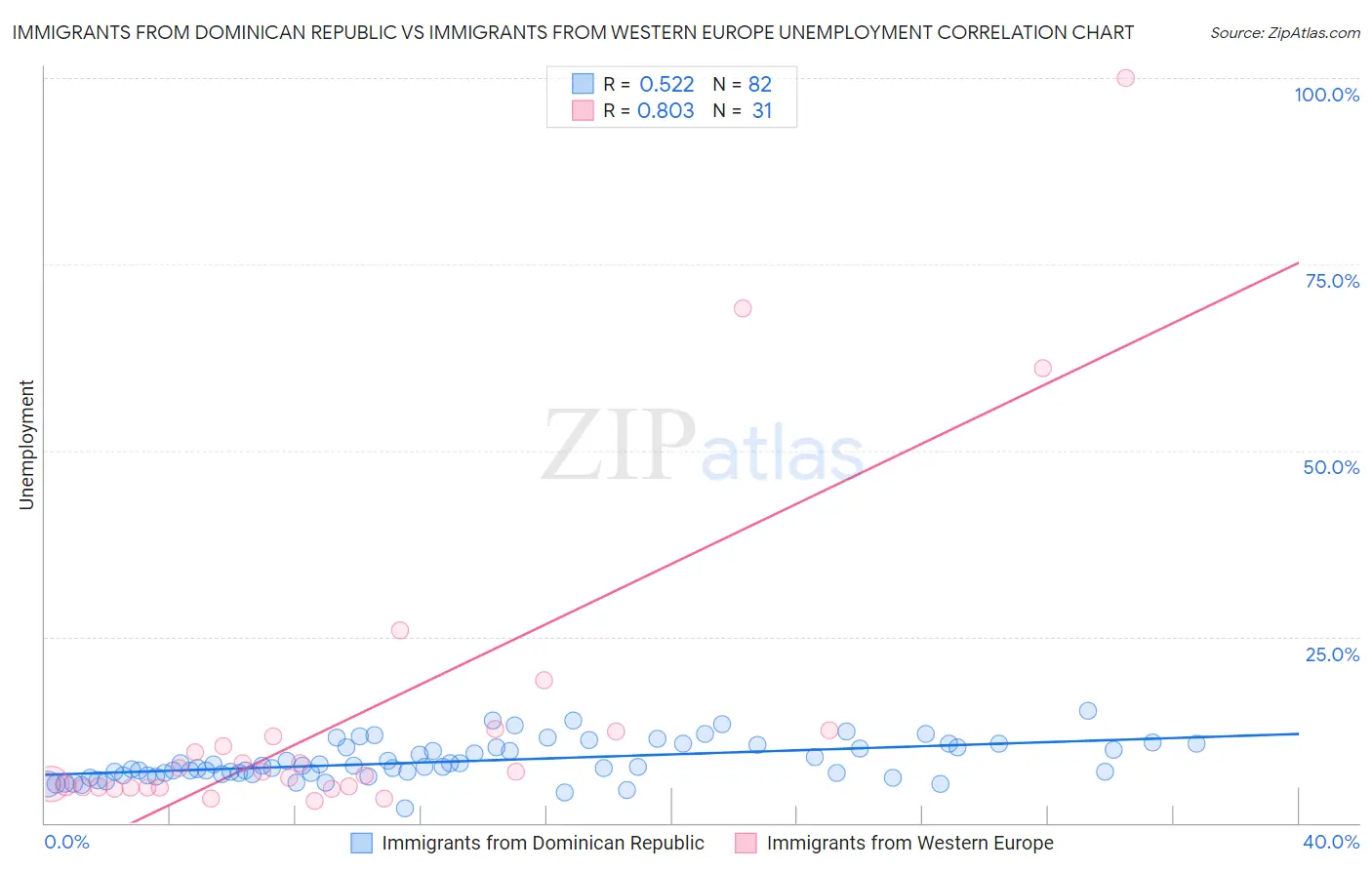 Immigrants from Dominican Republic vs Immigrants from Western Europe Unemployment