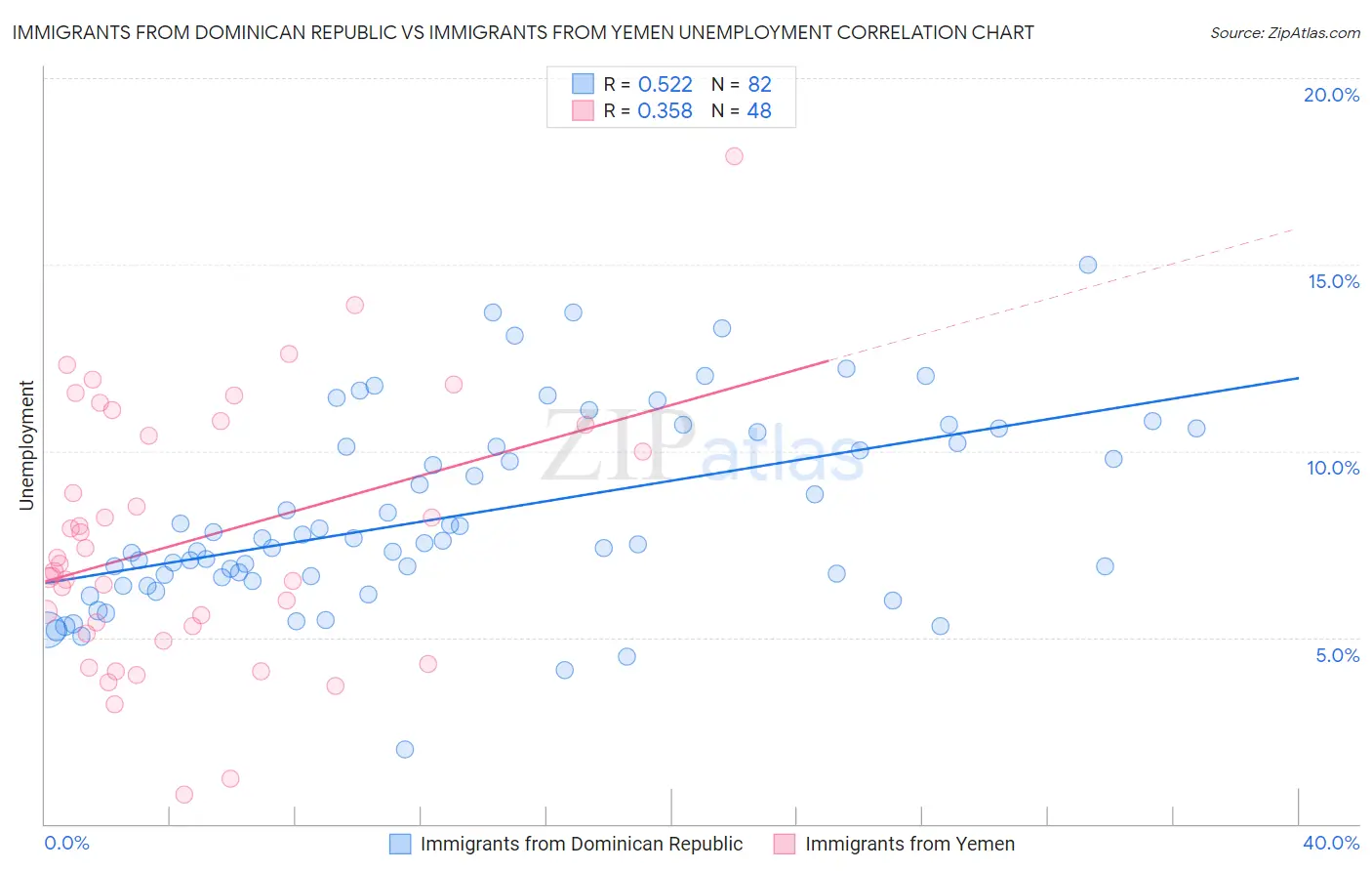 Immigrants from Dominican Republic vs Immigrants from Yemen Unemployment
