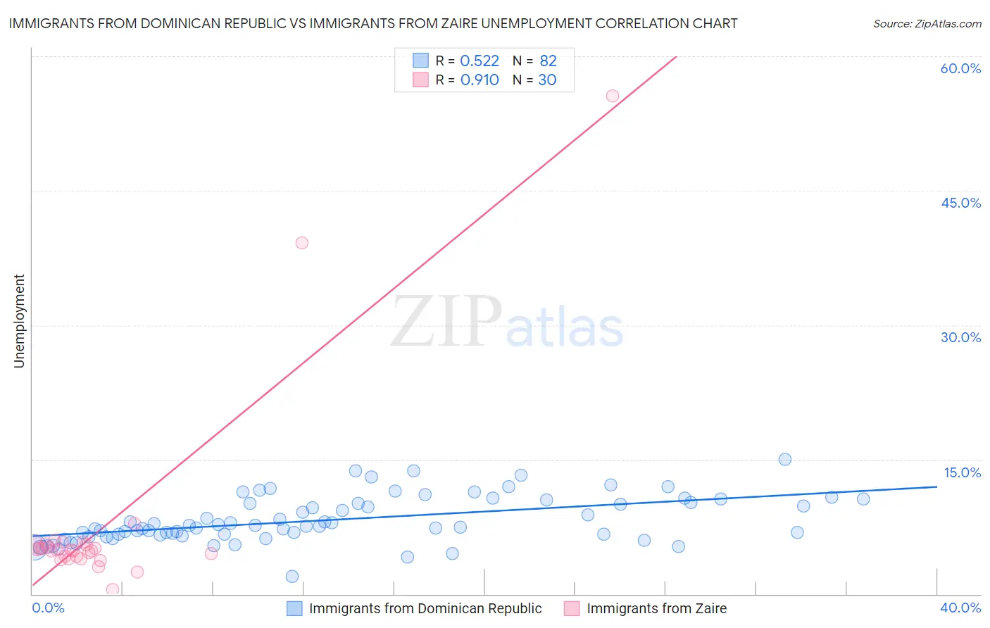 Immigrants from Dominican Republic vs Immigrants from Zaire Unemployment