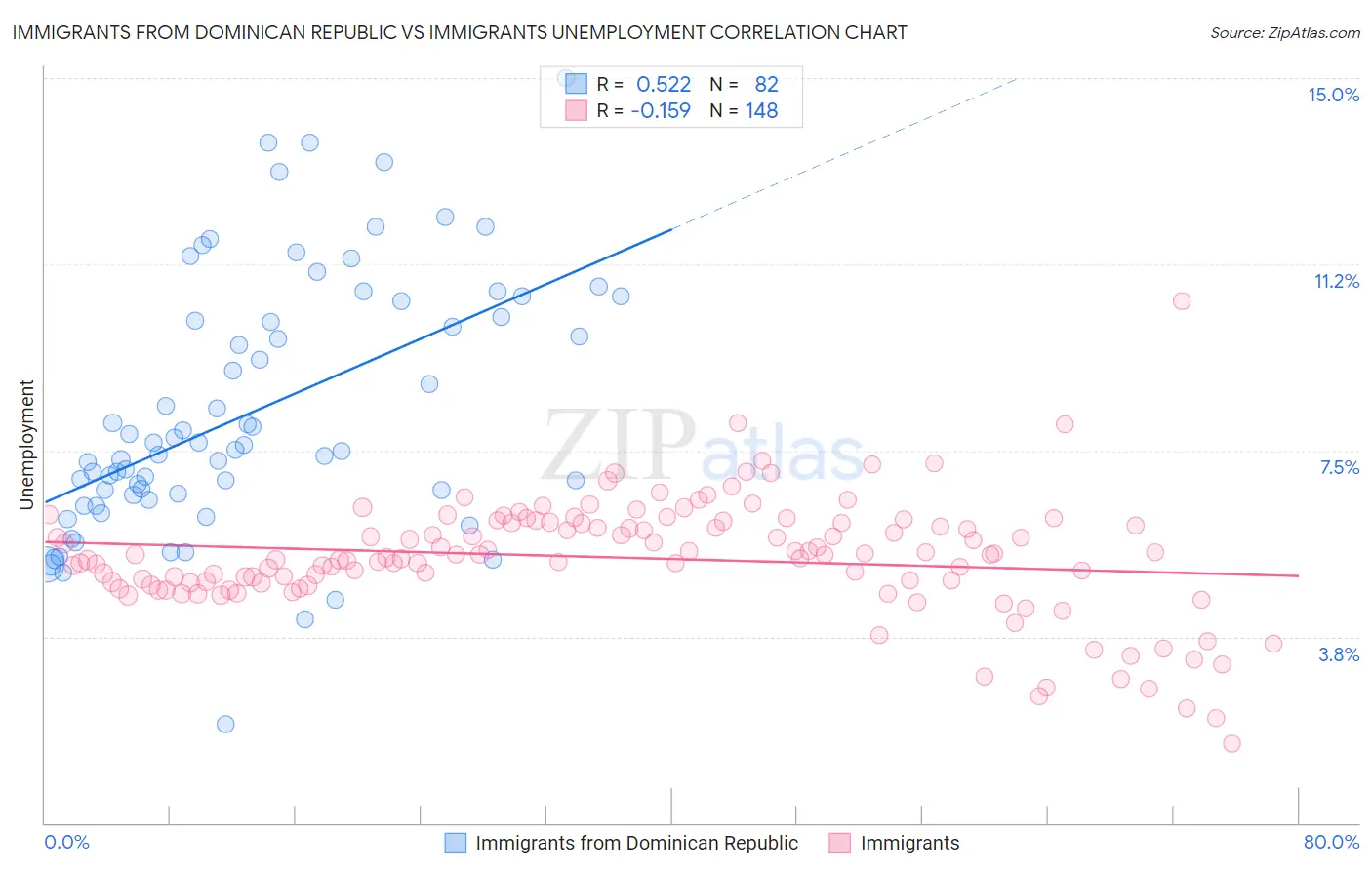 Immigrants from Dominican Republic vs Immigrants Unemployment