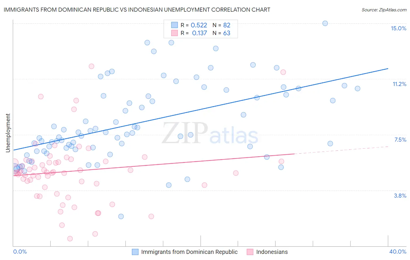 Immigrants from Dominican Republic vs Indonesian Unemployment