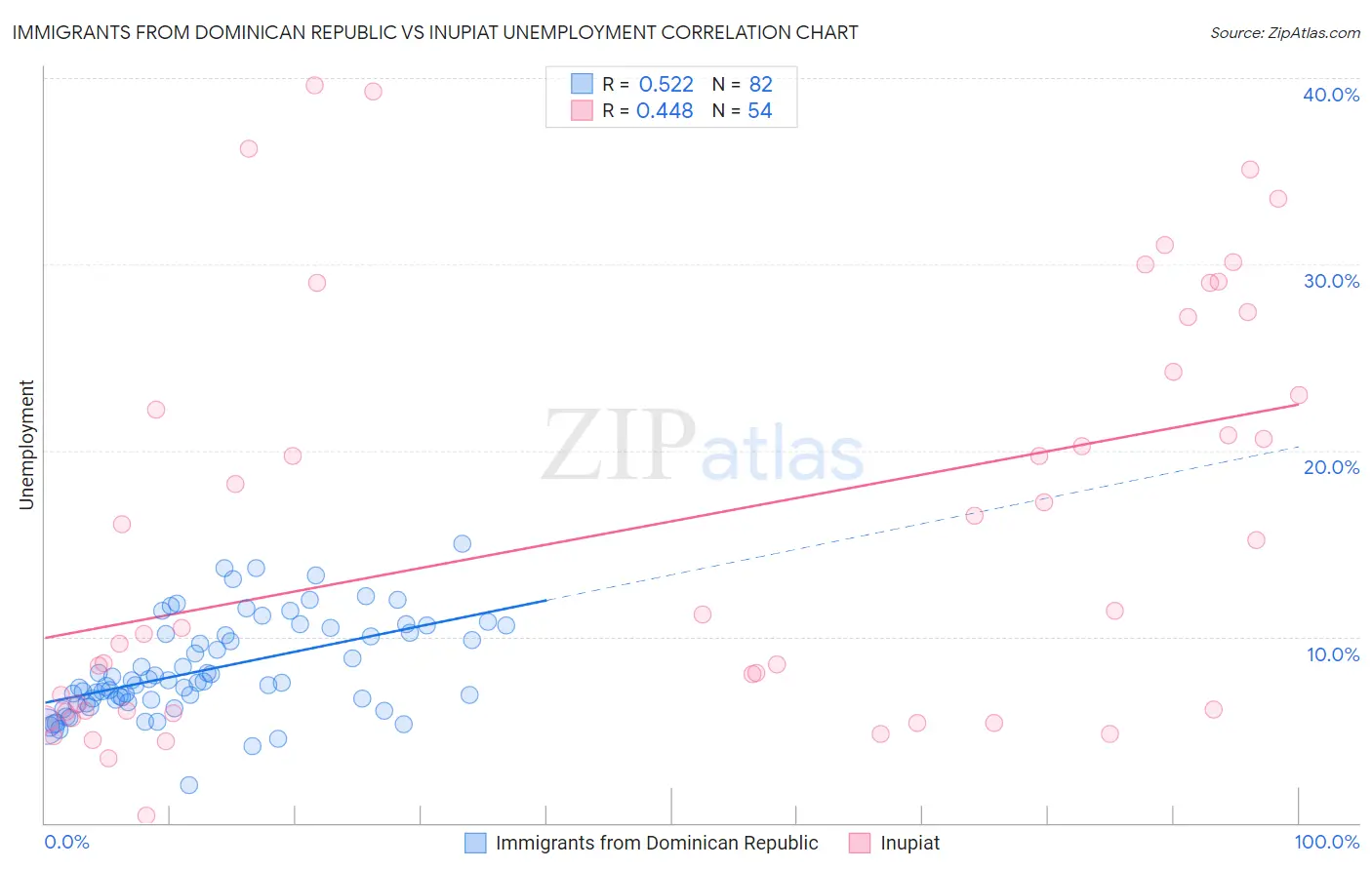 Immigrants from Dominican Republic vs Inupiat Unemployment