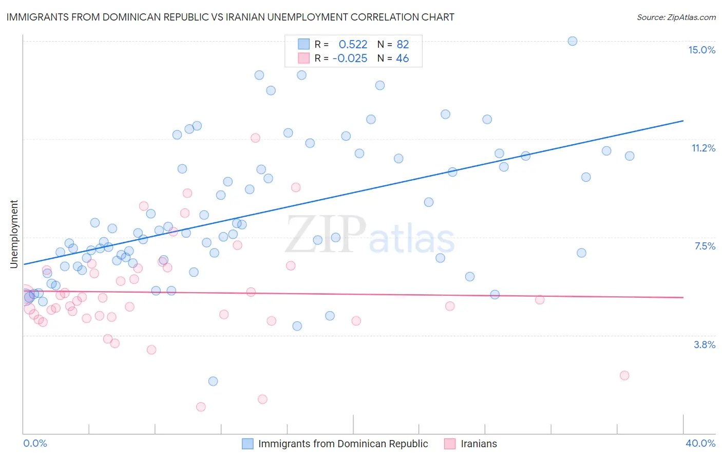 Immigrants from Dominican Republic vs Iranian Unemployment