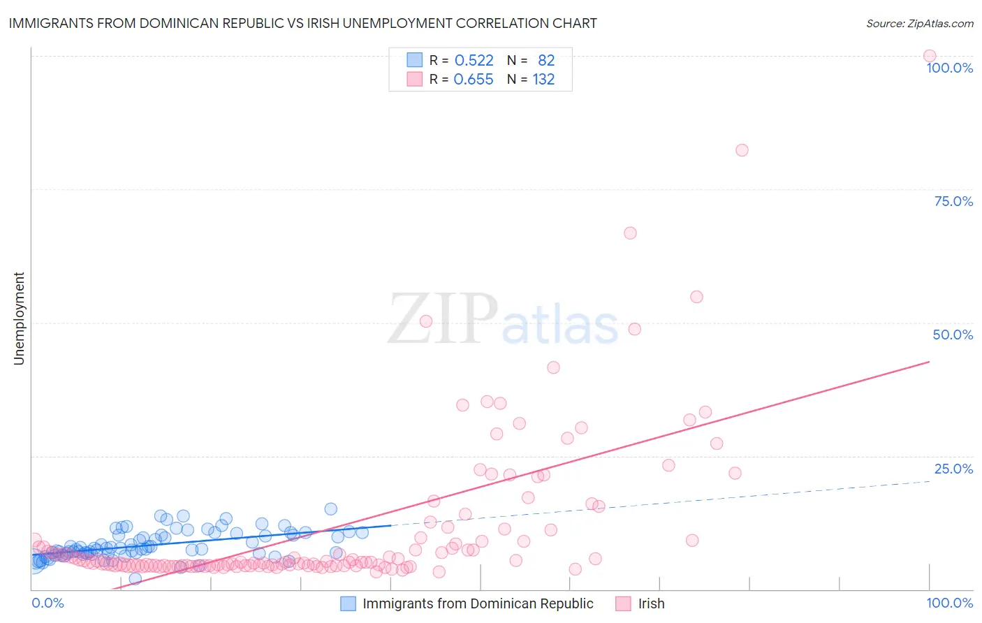 Immigrants from Dominican Republic vs Irish Unemployment