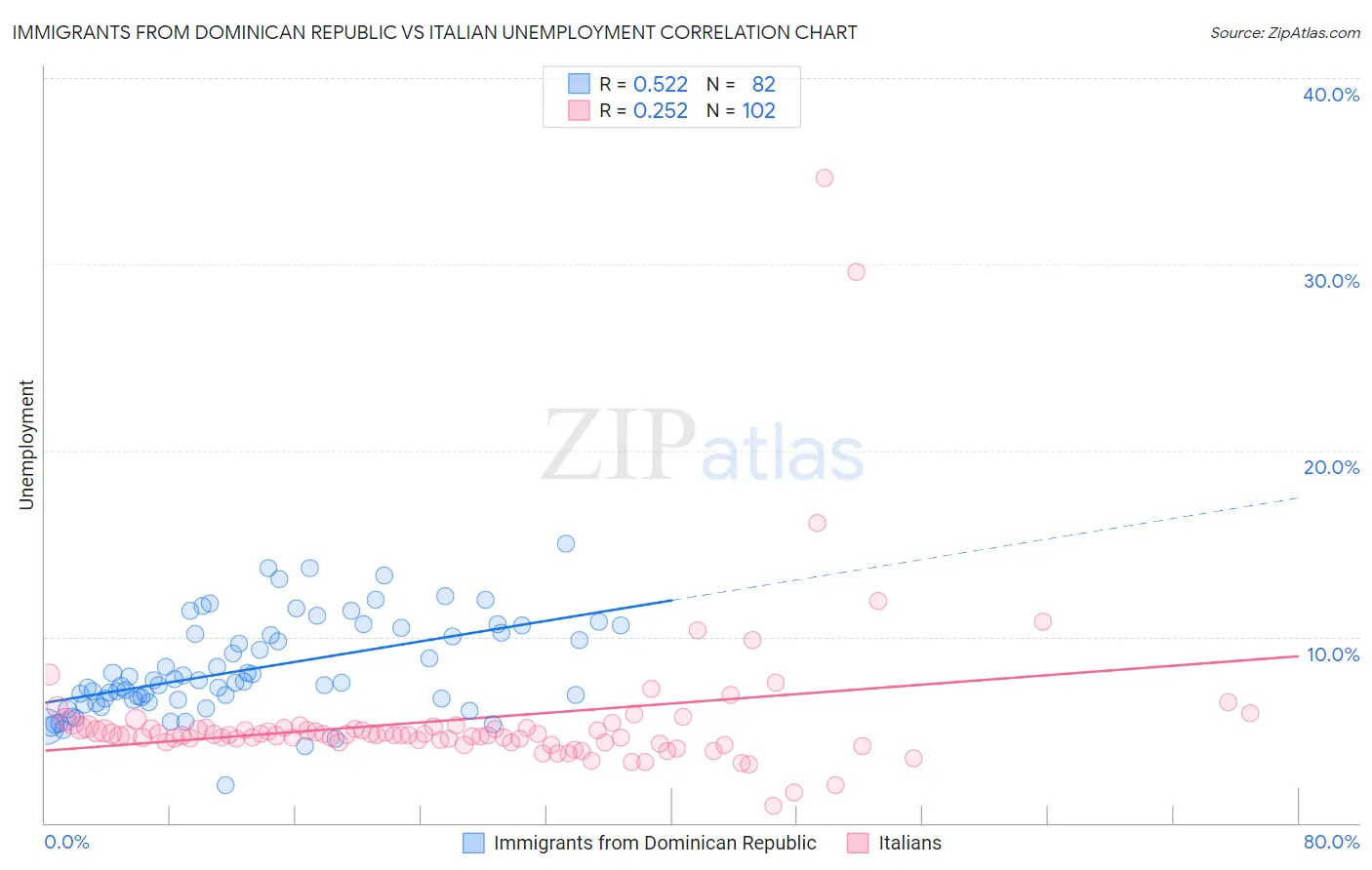 Immigrants from Dominican Republic vs Italian Unemployment