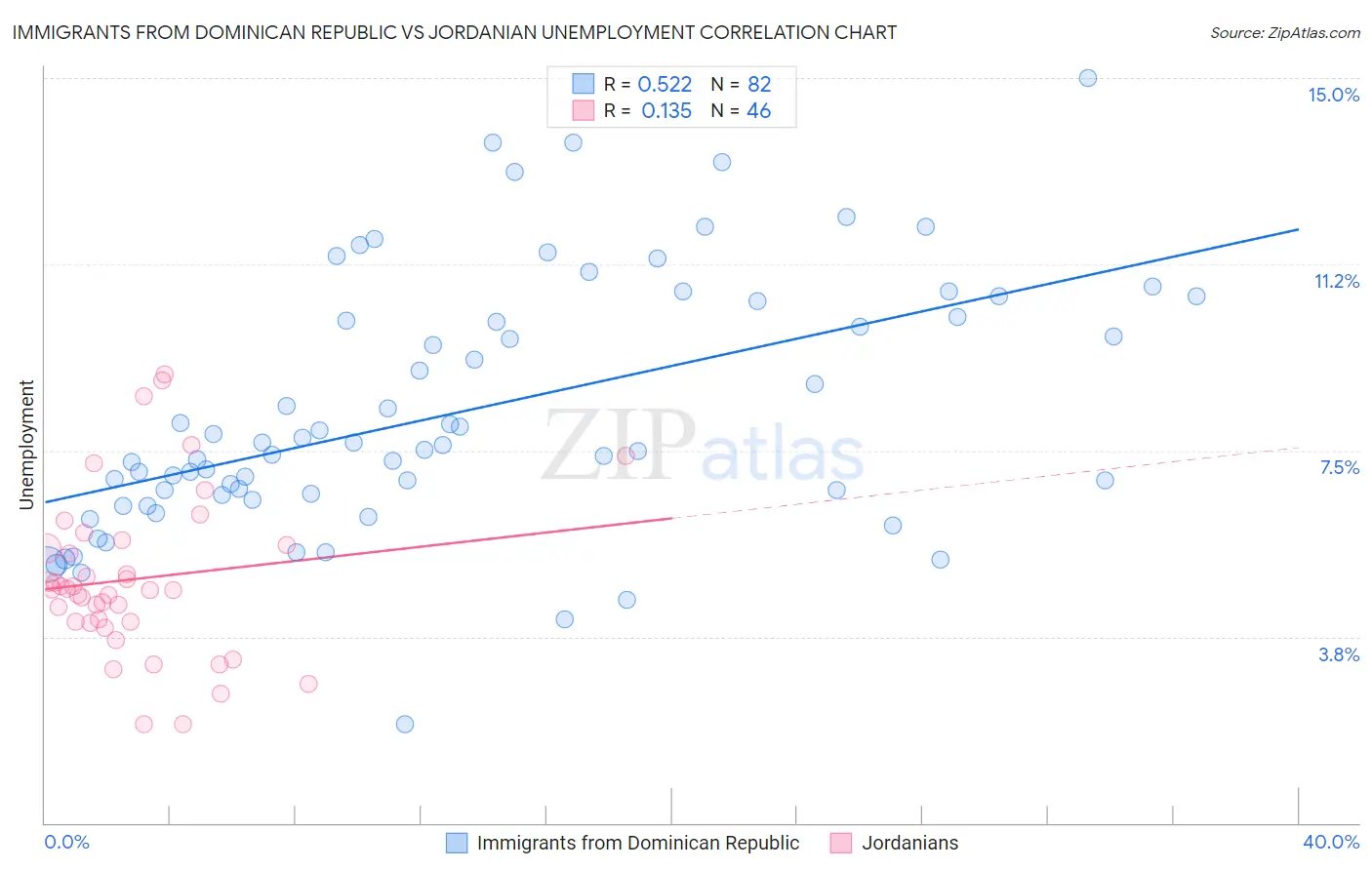 Immigrants from Dominican Republic vs Jordanian Unemployment