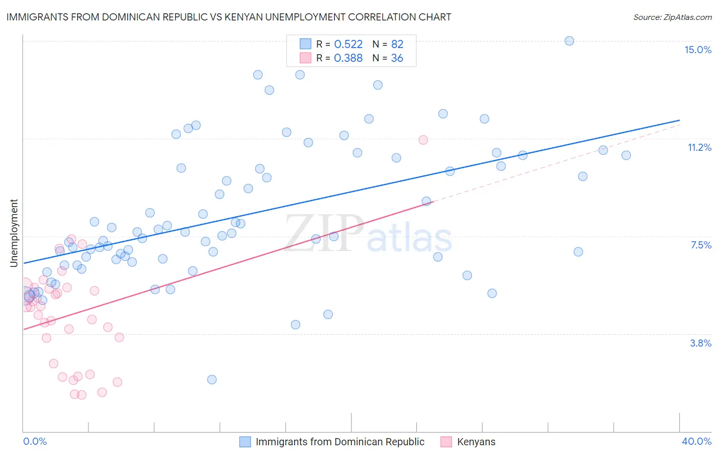 Immigrants from Dominican Republic vs Kenyan Unemployment