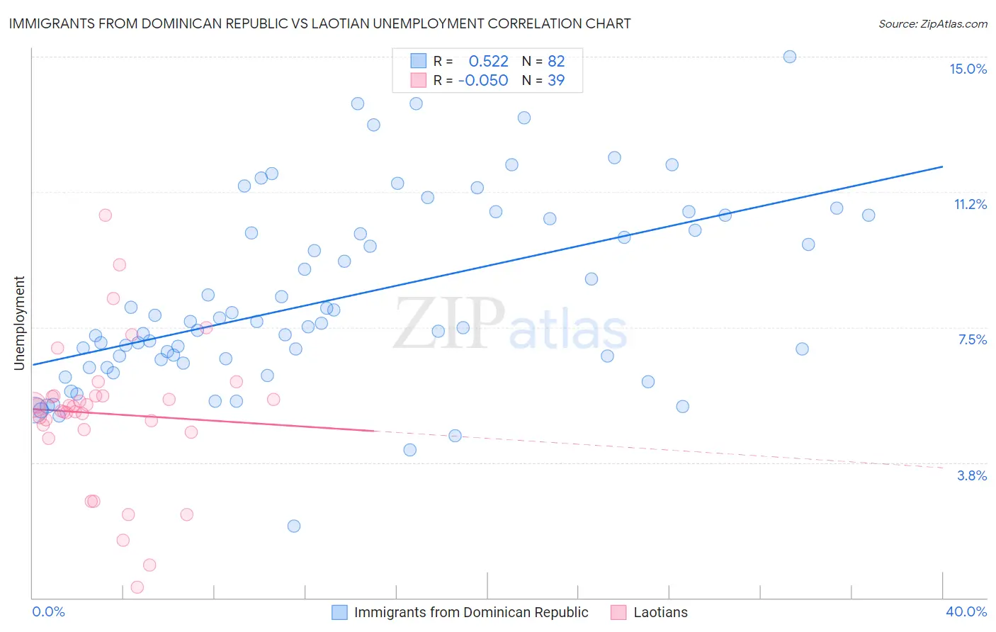 Immigrants from Dominican Republic vs Laotian Unemployment