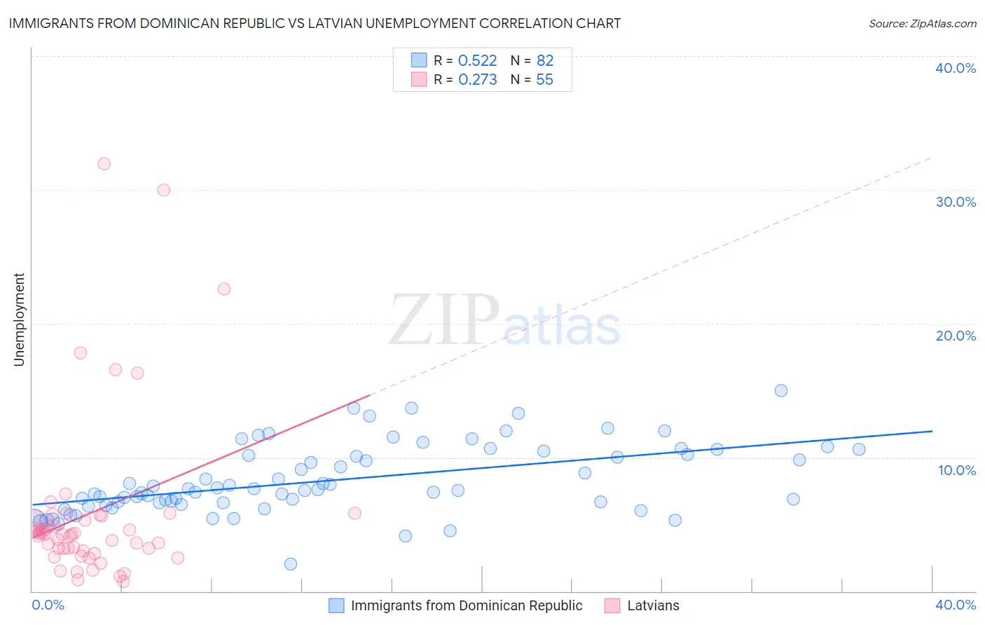 Immigrants from Dominican Republic vs Latvian Unemployment
