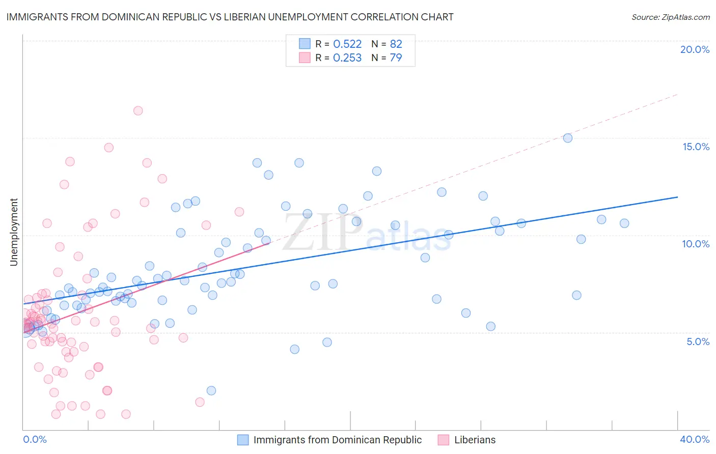 Immigrants from Dominican Republic vs Liberian Unemployment