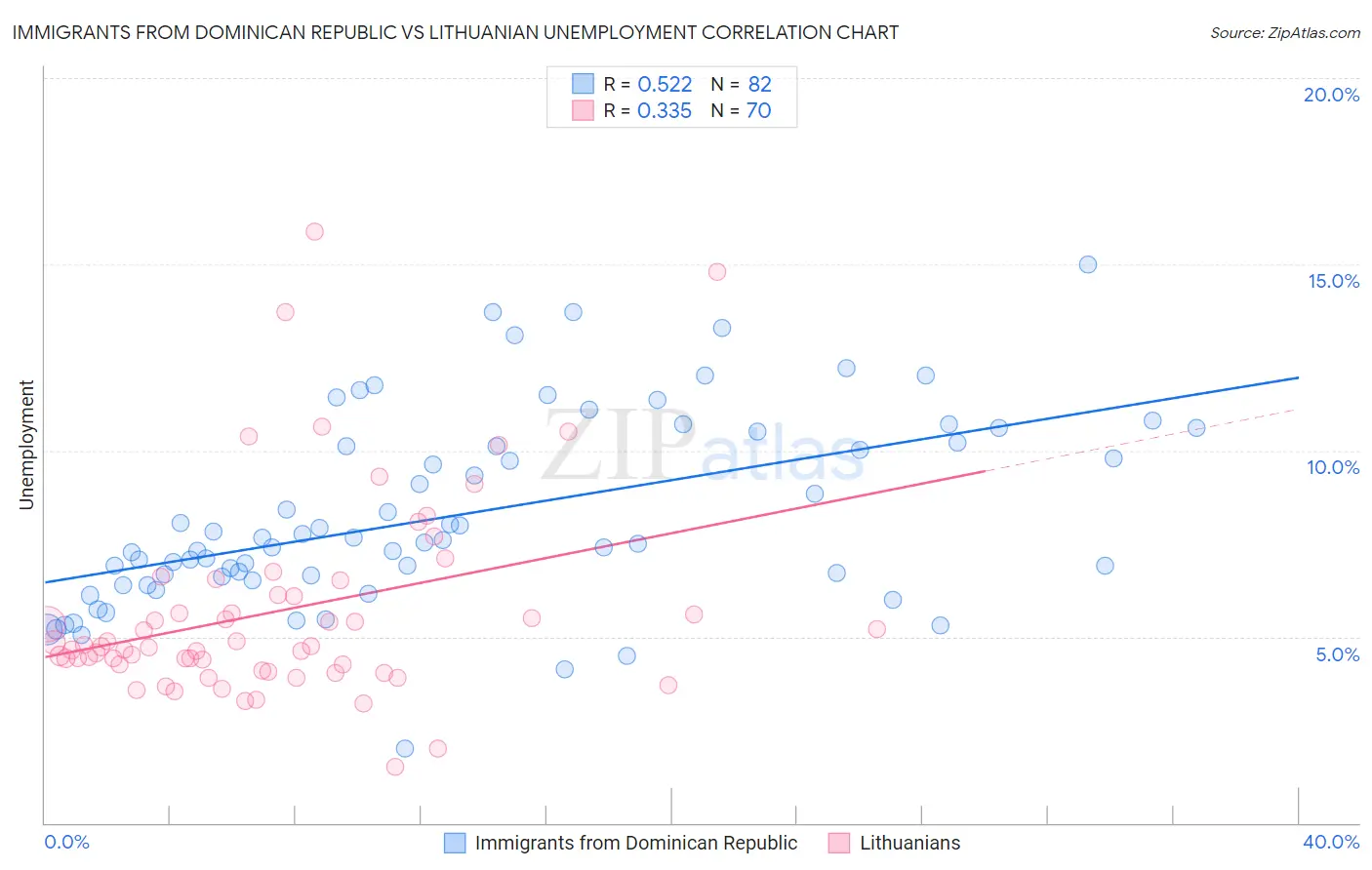 Immigrants from Dominican Republic vs Lithuanian Unemployment