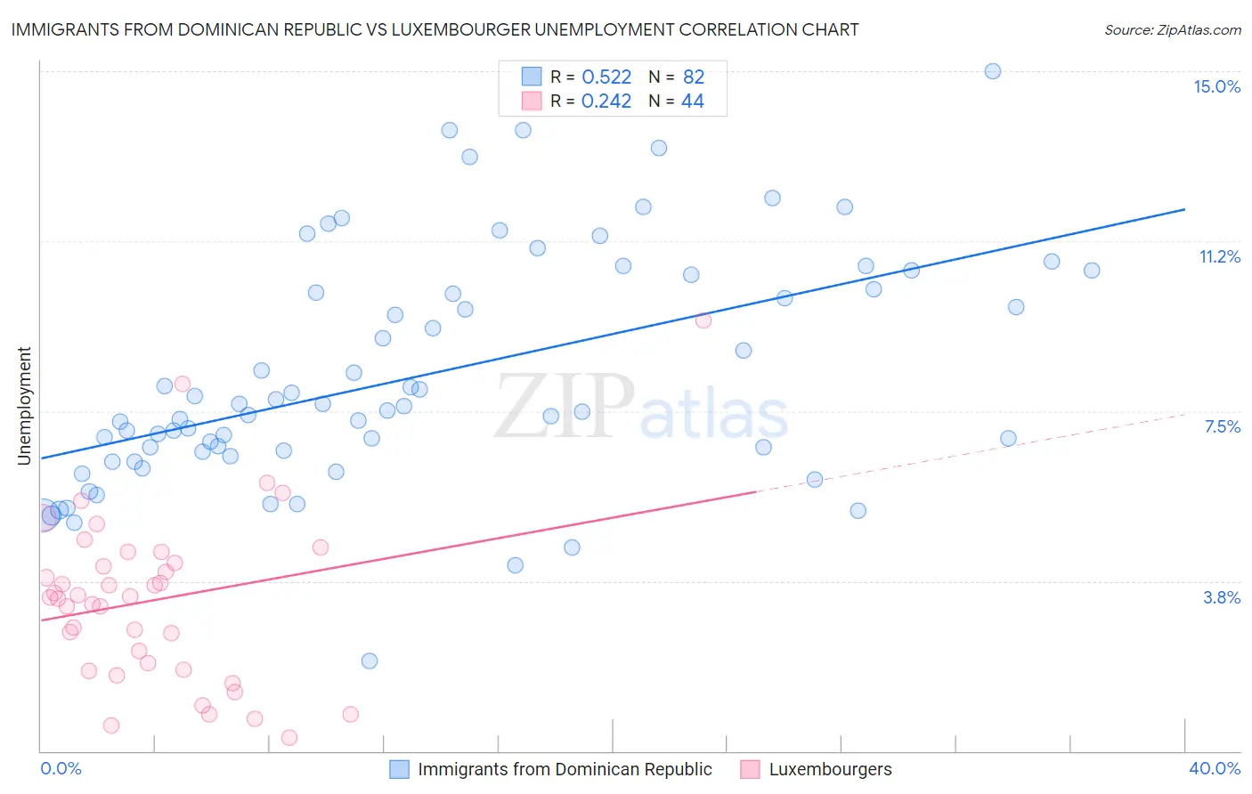 Immigrants from Dominican Republic vs Luxembourger Unemployment