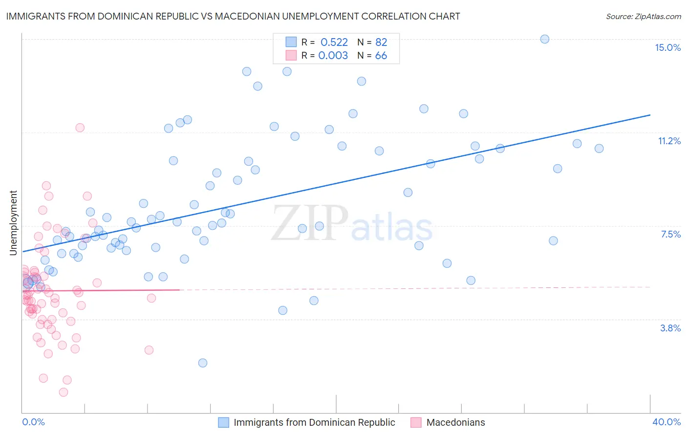 Immigrants from Dominican Republic vs Macedonian Unemployment