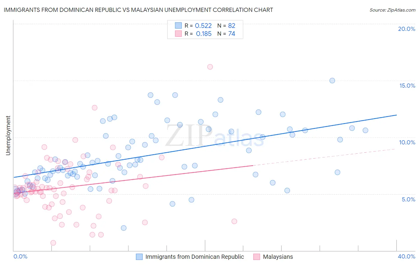 Immigrants from Dominican Republic vs Malaysian Unemployment
