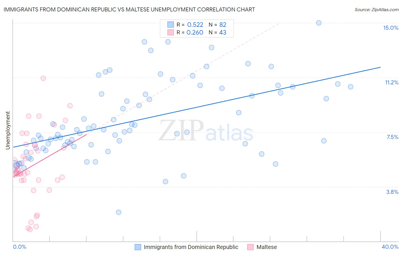 Immigrants from Dominican Republic vs Maltese Unemployment