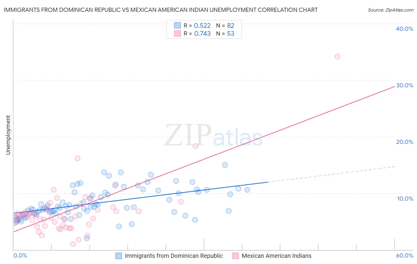 Immigrants from Dominican Republic vs Mexican American Indian Unemployment