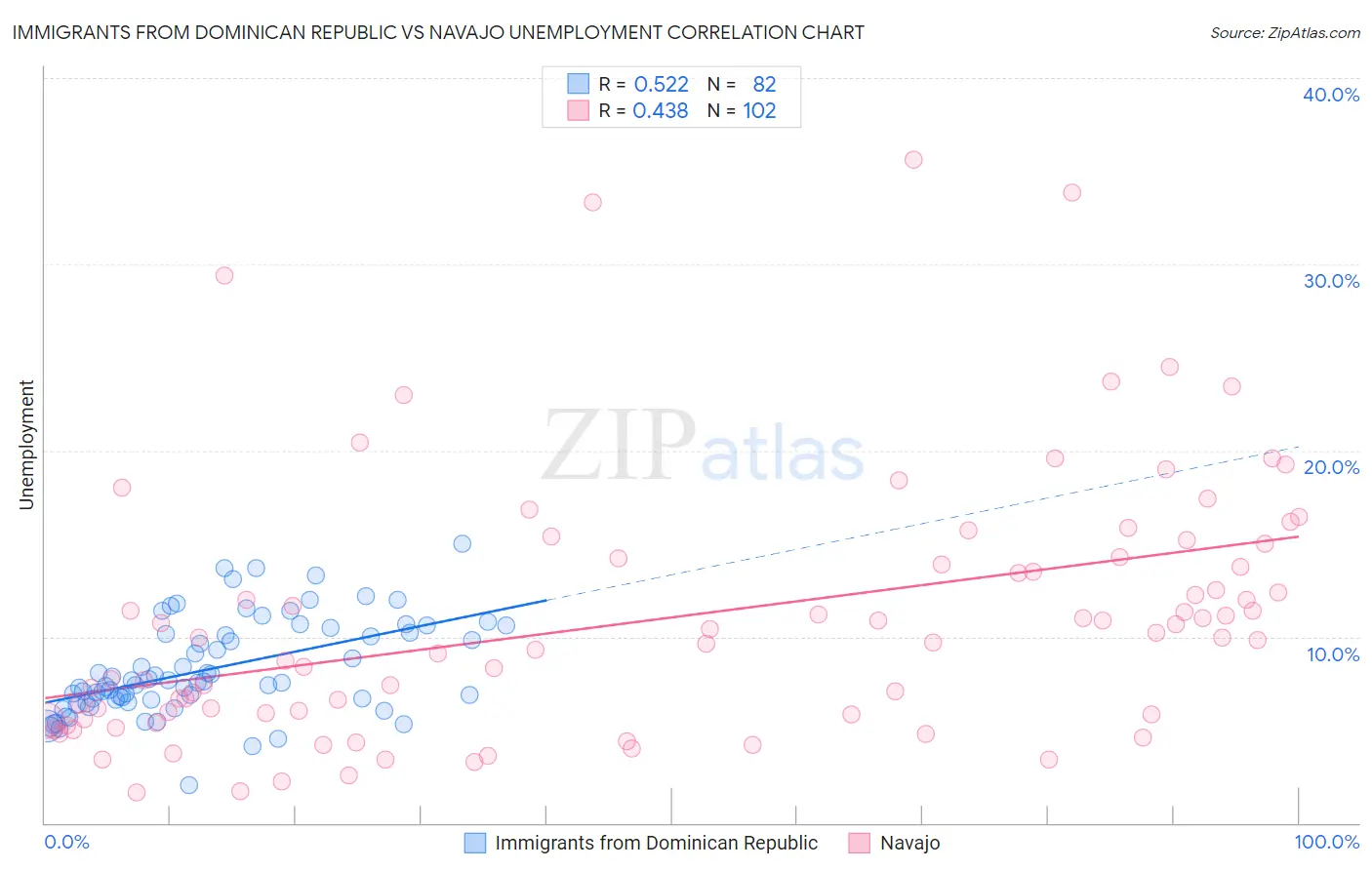 Immigrants from Dominican Republic vs Navajo Unemployment