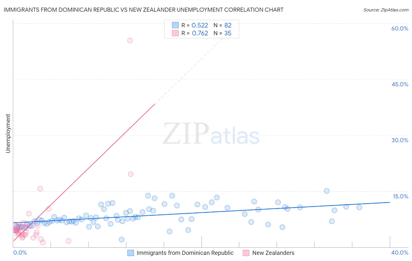 Immigrants from Dominican Republic vs New Zealander Unemployment