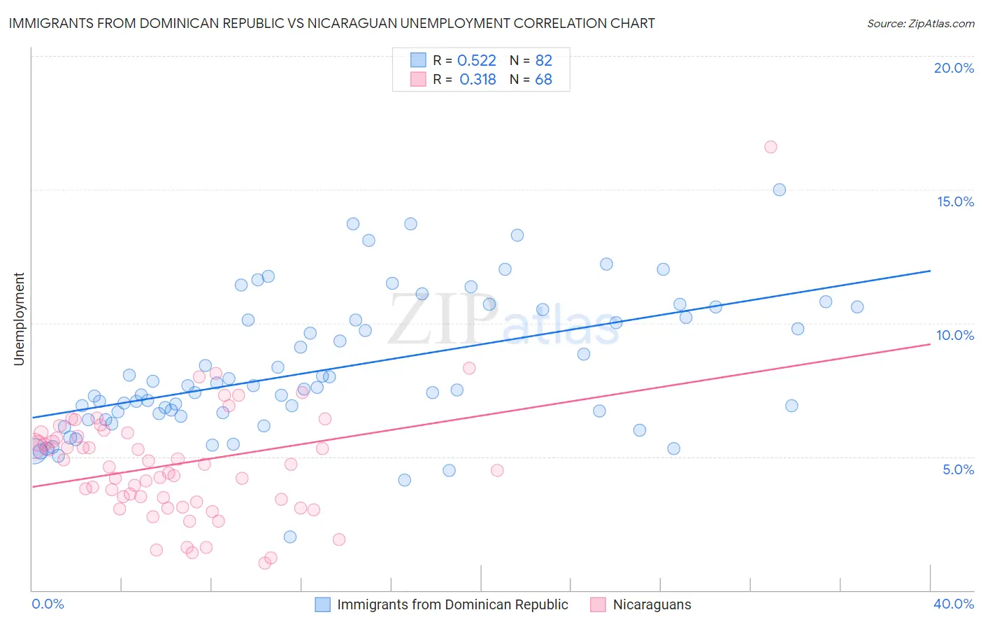 Immigrants from Dominican Republic vs Nicaraguan Unemployment