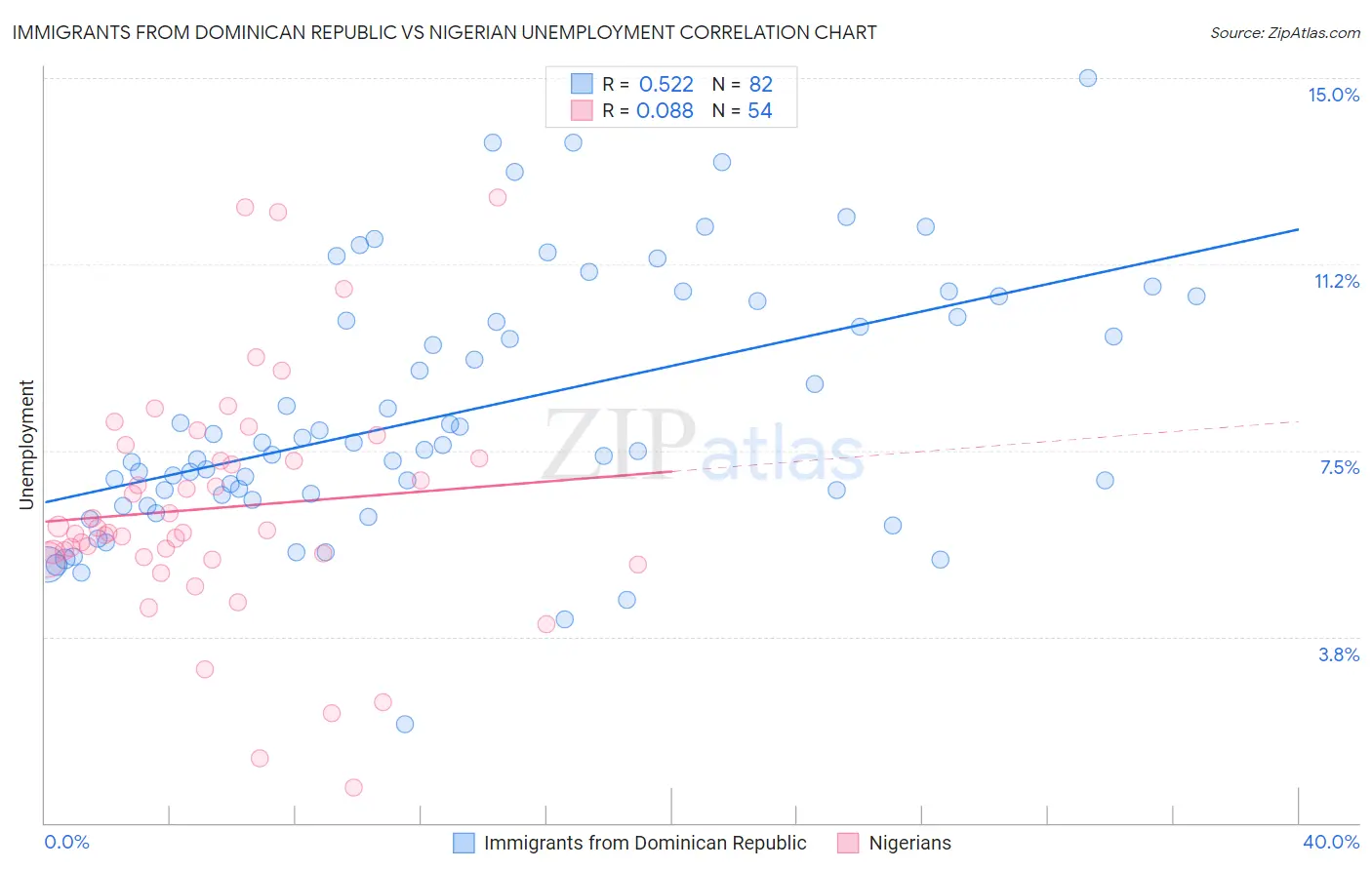 Immigrants from Dominican Republic vs Nigerian Unemployment