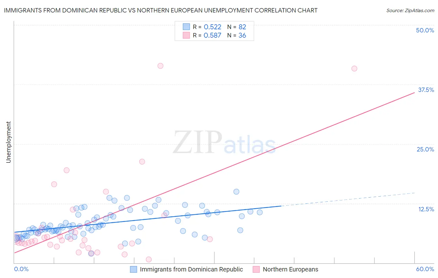 Immigrants from Dominican Republic vs Northern European Unemployment
