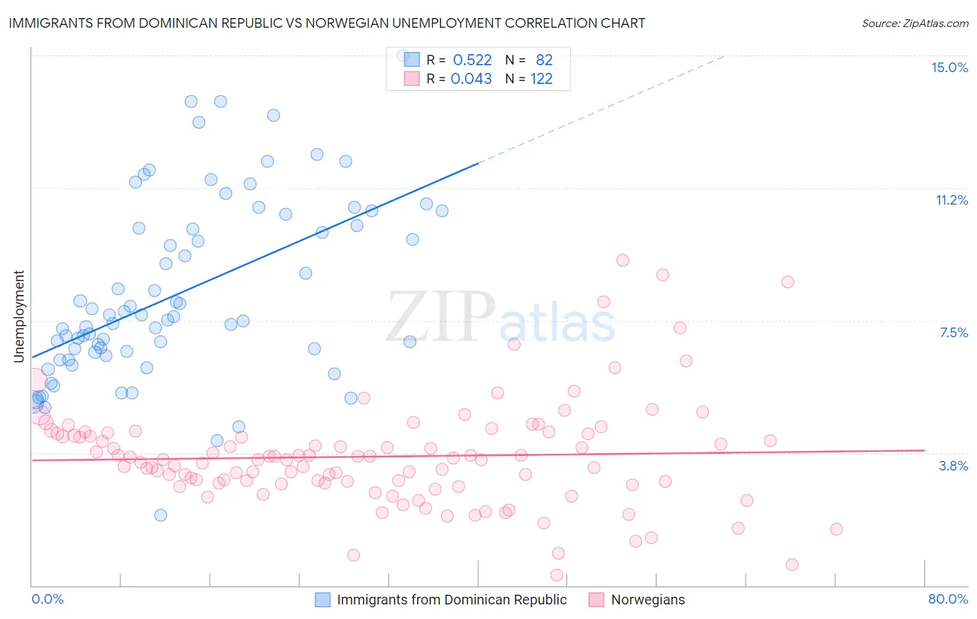 Immigrants from Dominican Republic vs Norwegian Unemployment