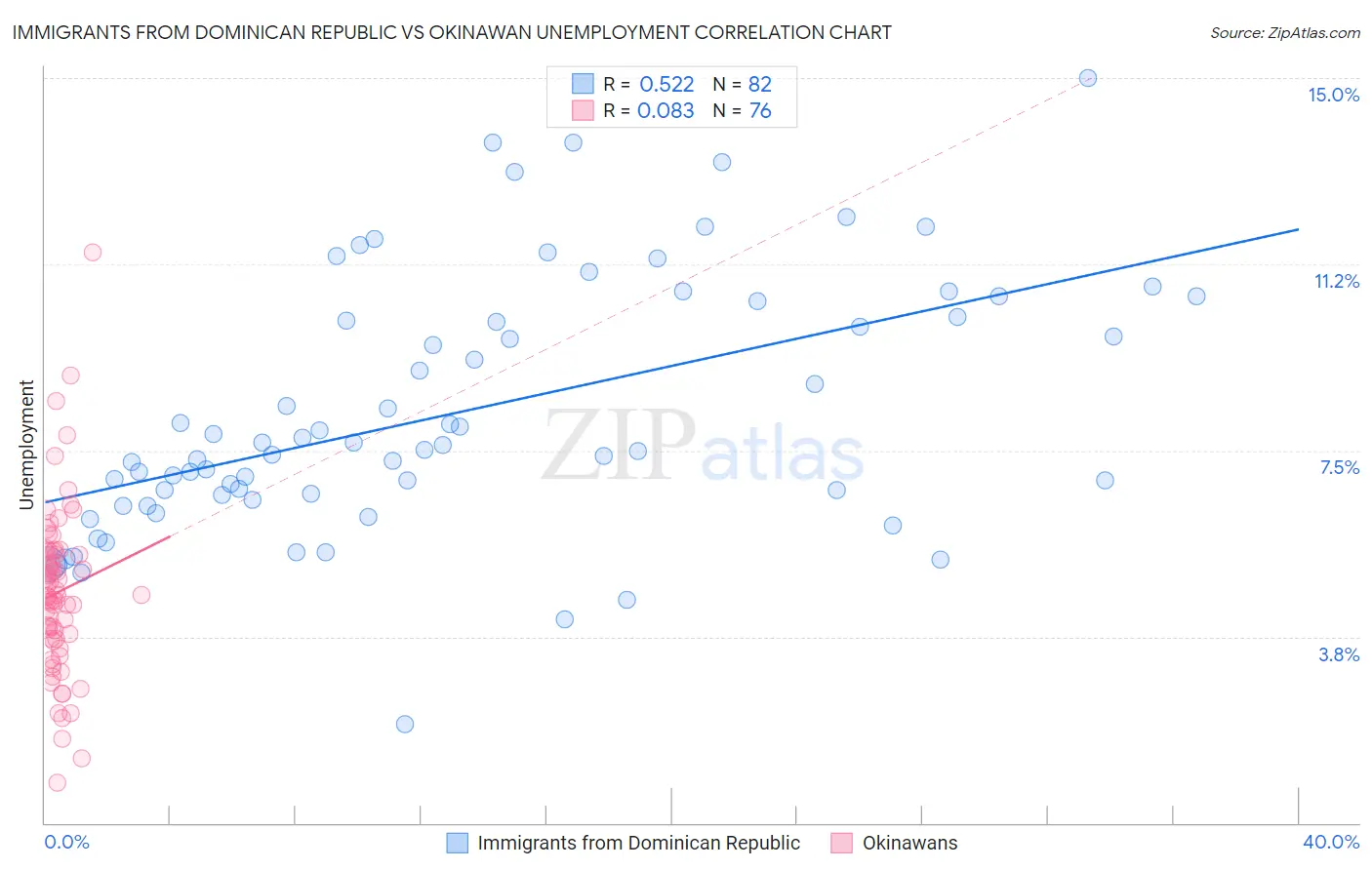 Immigrants from Dominican Republic vs Okinawan Unemployment