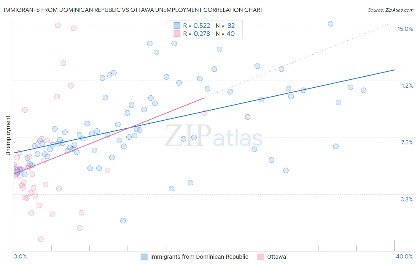 Immigrants from Dominican Republic vs Ottawa Unemployment