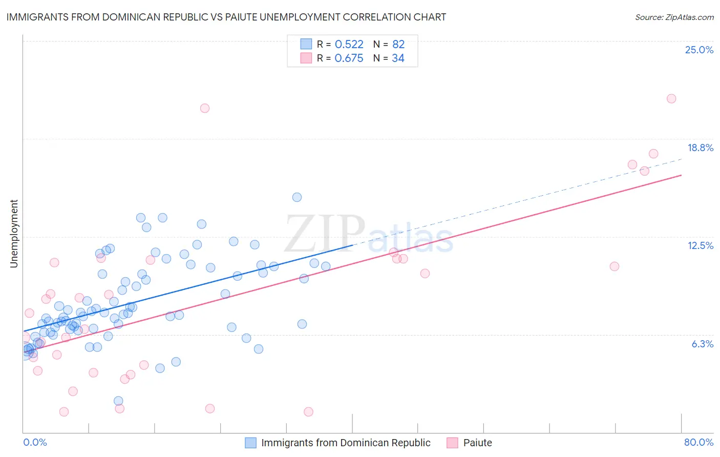 Immigrants from Dominican Republic vs Paiute Unemployment