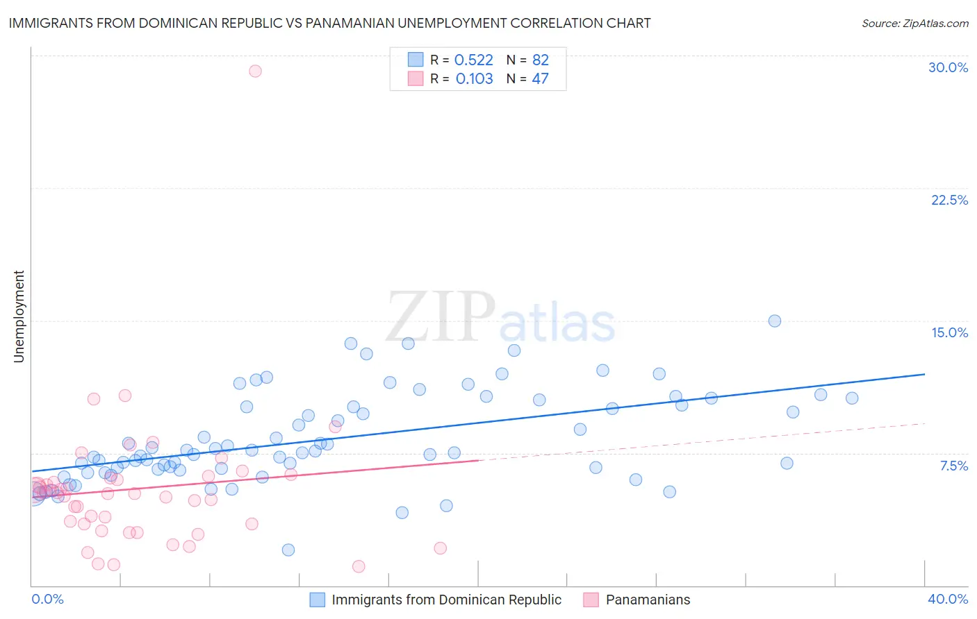 Immigrants from Dominican Republic vs Panamanian Unemployment