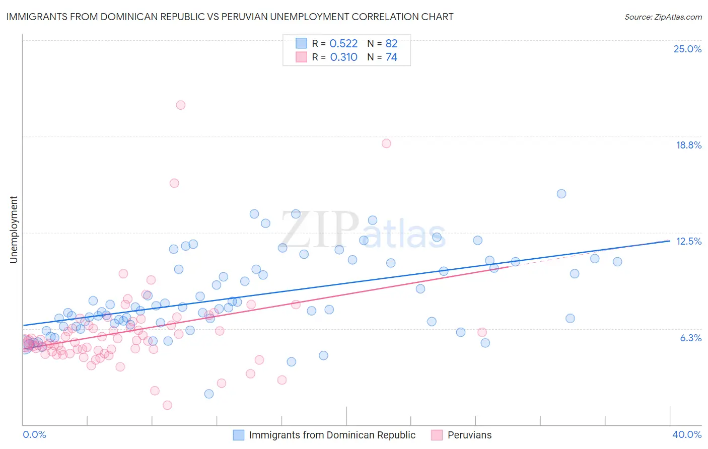 Immigrants from Dominican Republic vs Peruvian Unemployment