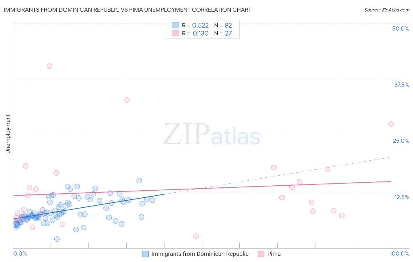Immigrants from Dominican Republic vs Pima Unemployment