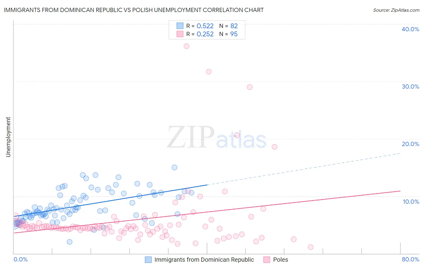 Immigrants from Dominican Republic vs Polish Unemployment